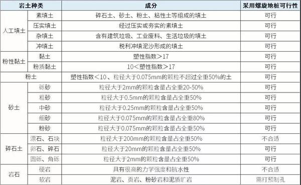 潮州预埋螺旋地桩产品适用环境